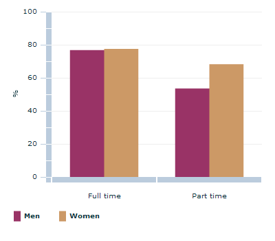 Graph Image for Proportion of employed(a) adult migrants(b) with relevant qualifcations in thier current job by sex and hours worked
